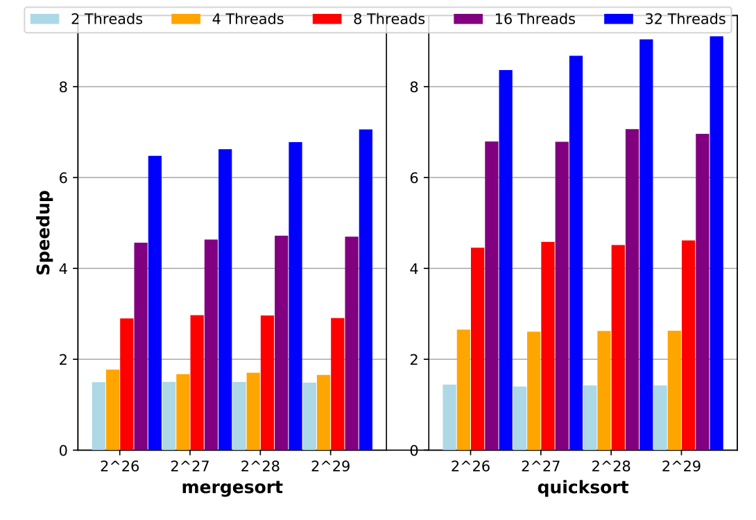 Speedups with random initialization and the array size up to 2^{29}. The running times to sort an array of size 2^{29} sequentially are the following: mergesort: 252342.816, quicksort: 178990.613 in Mcycles. For 32 threads the running times shrink to 35746.808 (mergesort) and 19651.614 (quicksort)