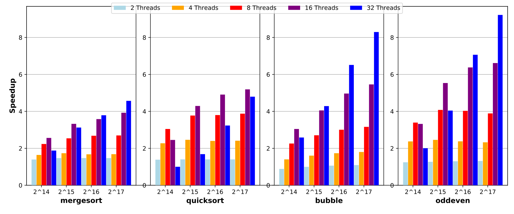 Speedups with random initialization and the array size up to 2^{17}. The running times to sort an array of size 2^{17} sequentially are the following: mergesort: 33.538, quicksort: 27.307, bubblesort: 78528.911, odd-even sort: 50324.279 in Mcycles