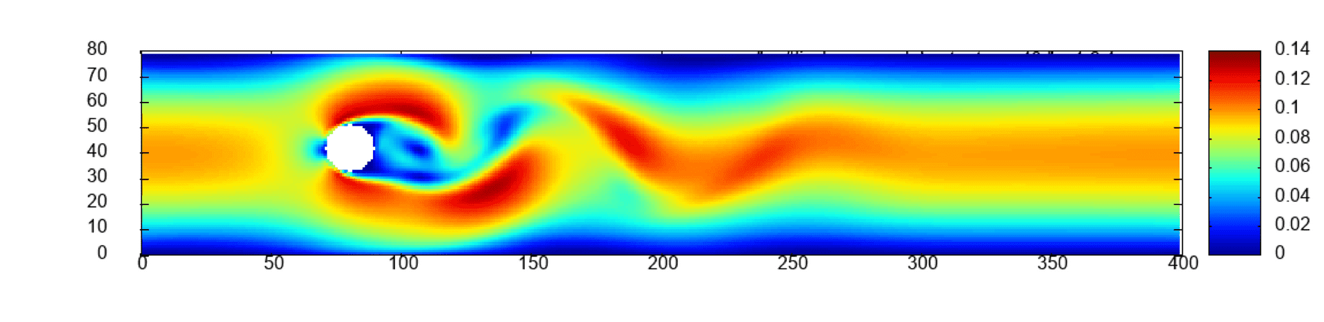 Parallel Programming for CFD simulation - Featured image