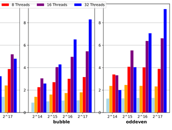 Parallel Programming for Sorting Algorithms - Featured image