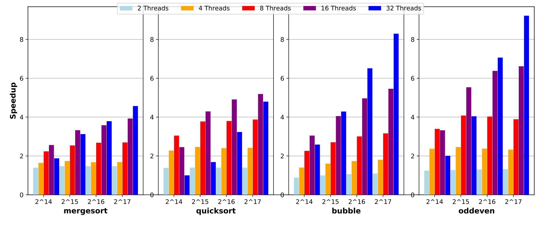 Parallel Programming for Sorting Algorithms - Featured image